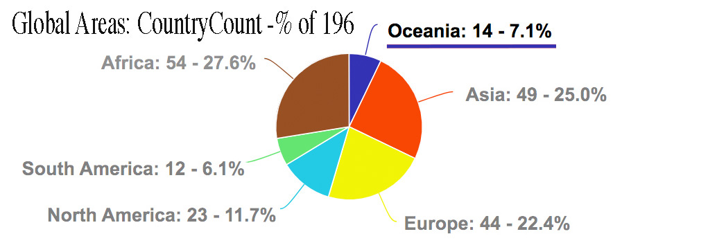 Pie Chart showing Oceania's percentage slice of the World's Sovereign Countries