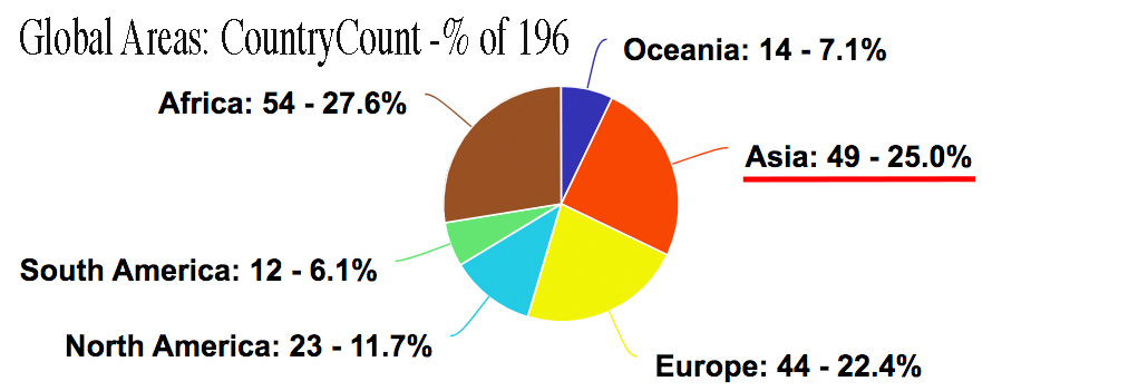 Pie Chart showing Asia's percentage slice of the World's Sovereign Countries