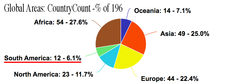 Pie Chart showing SouthAmerica's percentage slice of the World's Sovereign Countries