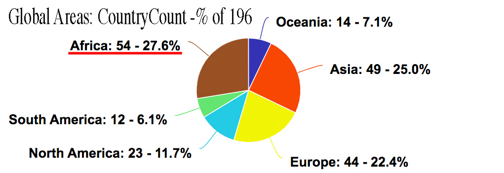 Pie Chart showing Africa's percentage slice of the World's Sovereign Countries